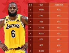 世俱杯-NBA历史得分榜詹姆斯、杜兰特逐渐逼近前三的简单介绍